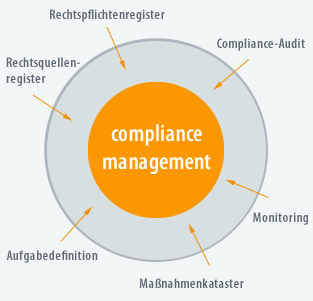 Grafik Compliance-Management, Rechtsquellenregister Rechtspflichtenregister Maßnahmenkataster Aufgabedefinition Monitoring Compliance-Audit  